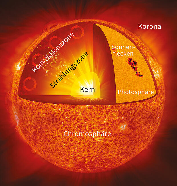 Der Aufbau der Sonne